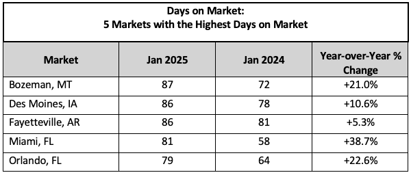Days on Market